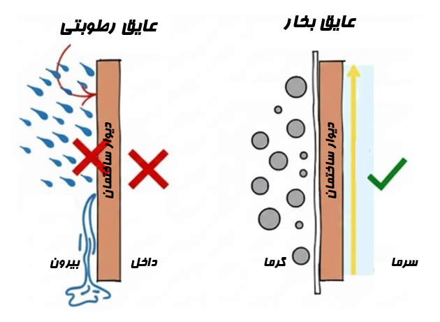مقایسه عملکرد عایق رطوبتی و عایق بخار