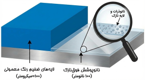 شماتیک عملکرد نانوپوشش و تشکیل لایه محافظ در مقیاس نانومتر روی سطح