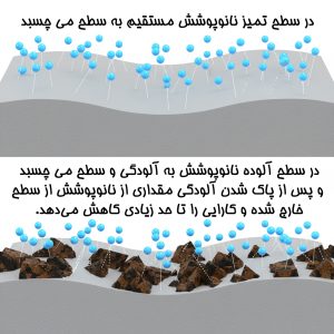 تأثیر آلودگی سطح بر چسبندگی و اجرای نانوپوشش