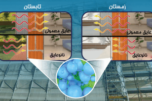 نمونهای از نانوپوشش پیشرفته با خاصیت عایق حرارتی و مقاومت بالا