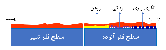 اهمیت آماده‌سازی سطح برای اجرای صحیح نانوپوشش